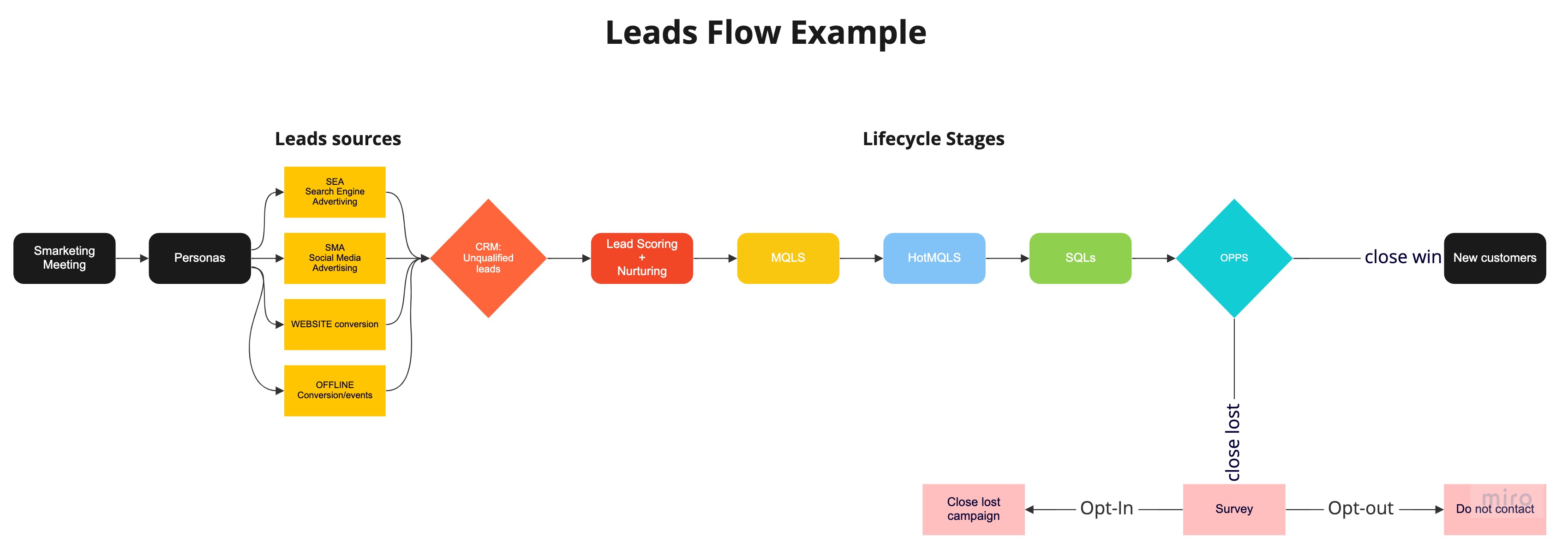 Flowchart Template (1)