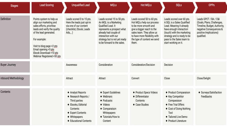 Smarketing Doc Process (1)